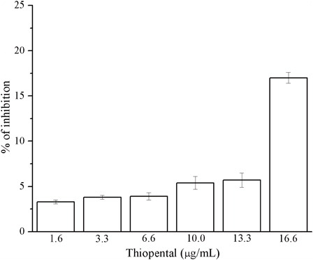 Figure 2. DPPH free radical-scavenging activity of thiopental. Data are expressed as mean ± SD.