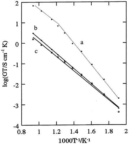 Figure 29. Temperature dependence of electrical conductivity for (a) Y2O3 stabilized ZrO2, (b) La10(SiO4)6O3 and (c) Nd10(SiO4)6O3. Reproduced with permission from [Citation98].