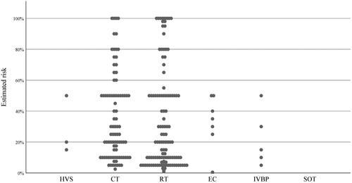 Figure 7. Estimation of risk for complications if patients in cases 1–6 were to be left without dental treatment in relation to the various medical situations. HVS: Heart valve surgery; CT: chemotherapy; RT: radiation therapy; EC: endocarditis; IVBP: intravenous bisphosphonate treatment; SOT: solid organ transplantation.