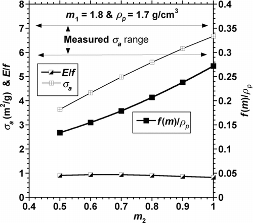 FIG. 5 Variation of σa , E(m)/f(m), and f(m)/ρp with m 2 for m 1 = 1.8 and ρp = 1.7 g/cm3.