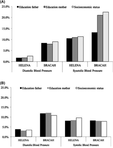 Figure 1. Proportion of blood pressure levels explained by familial social factors for (A) boys and (B) girls. HELENA, Healthy Lifestyle in Europe by Nutrition in Adolescence; BRACAH, Brazilian Cardiovascular Adolescent Health Study.