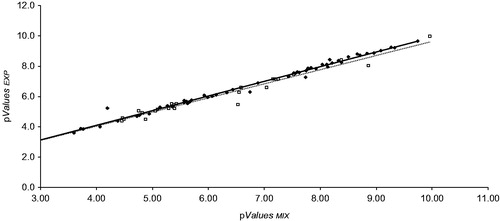 Figure 3. ♦: Dissociation constants (pKd); □: Medium responses (pMR50). ANCOVA: the difference of slopes between both groups is not large enough to exclude the possibility that the difference is due to random sampling variability; there is no statistically significant difference (p > 0.5). One way ANOVA: the difference of slopes between both groups is not large enough to exclude the possibility that the difference is due to random sampling variability; there is no statistically significant difference (p > 0.25).