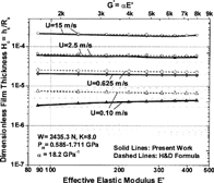 FIG. 4(c) Results at k = 8 and W = 2435.3 N.