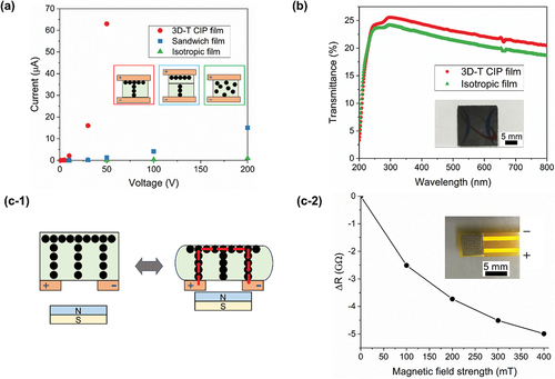 Figure 10. (a) The current-voltage (I-V) characteristics of 2 vol% CIP/polymer composite films treated by three different methods. Schematic diagrams were used to explain the electrical properties of 3D-T CIP (left) sandwich (middle) isotropic (right) composite films, respectively. (b) The ultraviolet-visible (UV-Vis) transmission spectrum of 2 vol% CIP/polymer composite films as a function of wavelength. And the inside photo shows that the lower pattern can be clearly seen through the 2 vol% 3D-T CIP composite film. (c-1) schematic illustration of the mechanism for a magnetic field sensing element and (c-2) surface resistance changes for a 2 vol% 3D-T CIP film as a function of the external magnetic field strength.