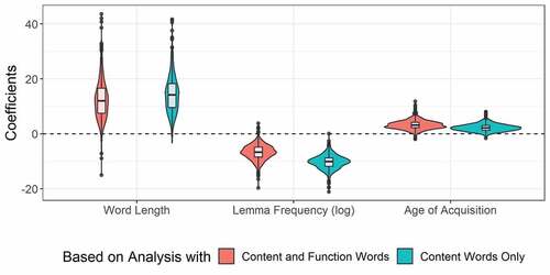 Figure 2. Violin plots and box plots for the coefficients of the random slopes of relationships of word characteristics with gaze duration. Note. Word characteristics were scaled and centered for analyses. Dots denote values more than 1.5 times the interquartile range away from the upper or lower quartile