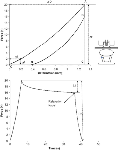 Figure 1 Typical force-deformation curve obtained from the plate compression relaxation test and recovery test. Deformation (mm) at maximum force (ΔF) = ΔD; maximum force (N) = ΔF; ; ; ; energy of absorption (mJ) = AreaOAC-AreaBCD; .