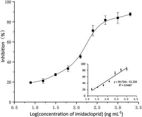 Figure 3. Standard curve of nanocapsule probe-based assay for imidacloprid. The curve was obtained by using the relationship between the values of inhibition and the logarithm of the concentrations of imidacloprid. Results are mean ± SD (n = 3).