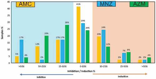 Figure 6. Inhibition or induction frequency of biofilm formation for the different antibiotics tested ex vivo. Bar graphs show data from 40 endodontic samples grown for 8 hours. The bars express the percentage of samples in which each antibiotic induced or inhibited biofilm formation with respect to the control sample without antibiotics, for different degrees of efficacy.