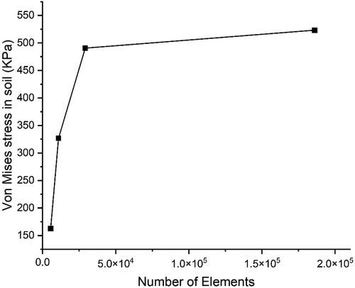 Figure 11. Mesh size vs. Von Mises stress in soil.