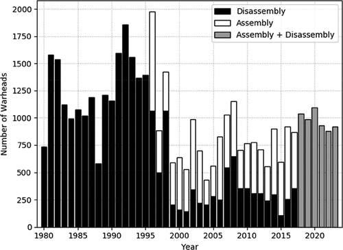 Figure 2. Warhead dismantlement rates in the United States since 1980. Black bars are explicit disassembly figures. For 1996 to 2017, the numbers depicted in white were calculated by subtracting the respective disassembly numbers from figures that include the total number of assemblies and disassemblies. Gray bars are those combined figures (no separate information on disassembly available). The data from 1980 to 1994 are from United States Department of Energy (Citation2002); 1995 to 2017 from United States Department of Defense (Citation2017); 1996–2023 from United States Department of Energy (Citation2018b, 21). This includes projections as of 2016 until 2023 for numbers of warheads to undergo dismantlement, evaluation, maintenance, rebuild, limited life components or repair work.
