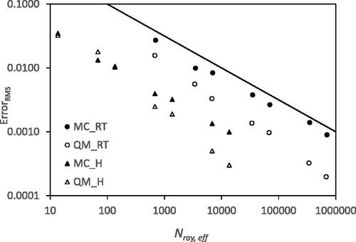 Figure 11. Average RMS error for the view factor system vs. Nray, eff for MC_RT, QM_RT, MC_H and QM_H.