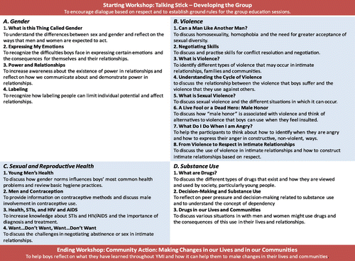 Figure 2. Summary of Young Men Initiative’s group education sessions.