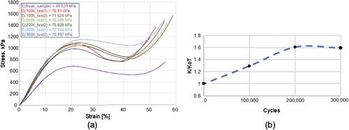 Figure 12. Cyclic fatigue test results. (A) The stress-strain curve of a sample before (fresh) and after undergoing cyclic loading tests with 100k, 200k, and 300k cycles. The Young’s modulus (E) for each curve is calculated as the slope of the linear fit of the curve in the linear elastic region. (B) The ratio of the difference in Young’s moduli between a fresh sample and samples that underwent cyclic load testing.