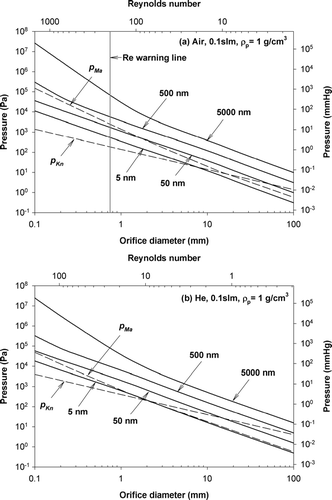 FIG. 4 The operating pressures for focusing unit density particles of different sizes as a function of orifice size using (a) air and (b) helium as the carrier gas. The flowrate is 0.1 slm. The two dash lines are the lower pressure limits p Ma and p Kn, respectively. The solid lines are p focusing for indicated sizes.