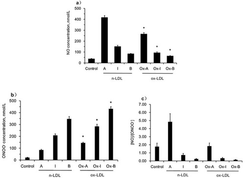 Figure 6 NO and ONOO− release stimulated by ox-LDL/n-LDL. a) NO production stimulated by ox-LDL/n-LDL (800 µg/mL). b) ONOO− production stimulated by ox-LDL/n-LDL (800 µg/mL). c) Ratio of NO to ONOO−. Data are expressed as mean±SD. Significance was determined using Student’s t-test. *P<0.01 vs n-LDL.