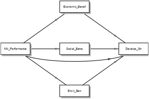 Figure 5. The mediating role of sustainability criteria in applying economic development strategies.