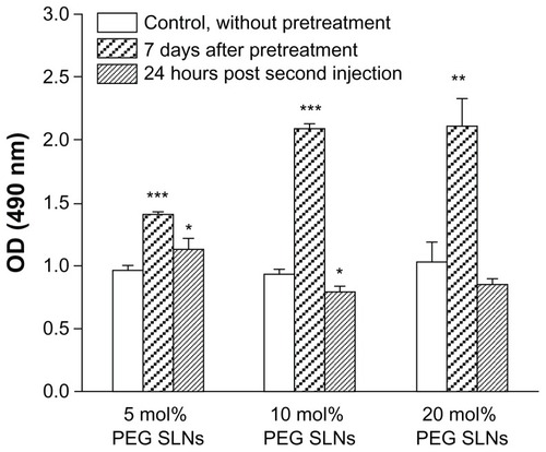 Figure 4 Anti-polyethylene glycol (PEG) immunoglobulin M responses following a single intravenous injection of PEGylated solid lipid nanoparticles (SLNs) in beagles. The beagles were administrated with SLNs containing 5, 10, and 20 mol% mPEG2000- DSPE [N-(carbonyl-methoxypolyethylene-glycol-2000)-1,2-distearoyl-sn-glycero-3- phosphoethanolamine]. Seven days later, blood was withdrawn and serum was collected. The serum was also collected at 24 hours after a second injection.Notes: The amount of anti-PEG immunoglobulin M antibody was determined as described in the “Material and methods” section; each value represents the mean plus or minus standard deviation; P-values apply to differences against the control (naïve serum); *P < 0.05; **P < 0.01; ***P < 0.001; the beagles were randomly divided into three groups of three.Abbreviation: OD, optical density.