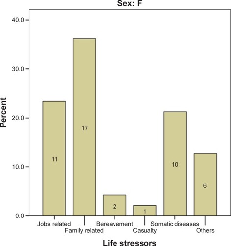 Figure 3 Life stressors referring to female.