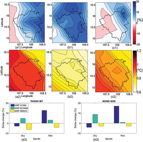 Figure 8. Spatial anomaly of future climate with respect to baseline for (a) WRF/CCSM, (b) WRF/ECHAM and (c) WRF/MIROC, with (1) precipitation relative anomaly, Δ (%) and (2) temperature absolute anomaly (°C). Anomaly (Δ, %) of dry/wet season between future streamflow with respect to baseline 1961–1990 for (a3) Thanh My and (b3) Nong Son river gauging stations.