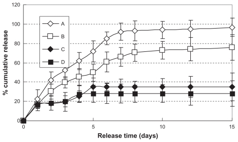 Figure 5 In vitro release profiles of hemostatic gauze scaffold containing G-CSF-loaded dextran nanoparticles (n = 5, P < 0.05). Samples (A), (B), (C), and (D) were the same as for Figure 3(C), (D), (E), and (F), respectively.