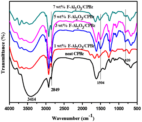 Figure 2. FTIR spectrum of neat CPBz matrix and F-Al2O3/CPBz nanocomposites.