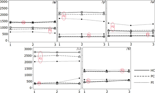 Figure 3. Mean formant trajectories (F1 and F2) for each vowel uttered by different accuracy groups. The numbers 1, 2, and 3 on the X-axes represent 25%, 50%, and 75% of the vowel duration, respectively, while the Y-axes display the frequency (Hertz) value of the averaged formant trajectories.