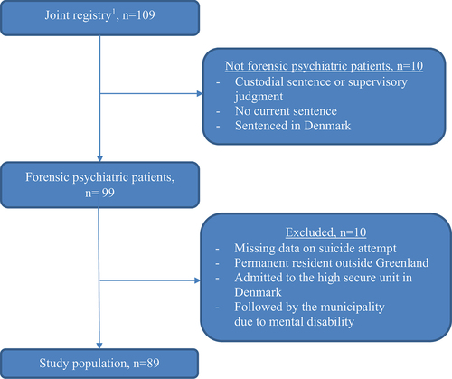 Figure 1. Flowchart of study inclusion of Greenlandic forensic psychiatric patients. A cross-sectional study, 29 February 2020.