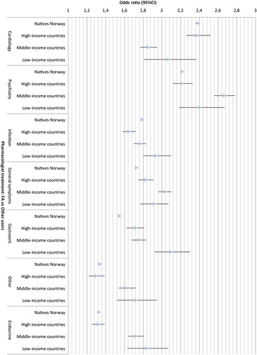 Figure 2. Major pharmacy defined morbidity groups for frequent attenders vs. other users: Adjusted results for native Norwegians and high-, middle-, and low-income country immigrants. Notes: Logistic regression. Variables in the model: gender, age-categorized income level in Norway and all 19 Major Pharmacy Defined Morbidity Groups.