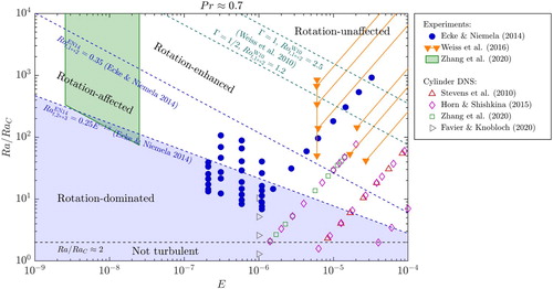 Figure 4. (E,Ra/RaC) phase diagram of RRBC for Pr≈0.7. The light blue shaded area indicates the geostrophic regime. References: Ecke and Niemela [Citation39]; Zhang et al. [Citation88]; Stevens et al. [Citation28]; Horn and Shishkina [Citation91]; Weiss et al. [Citation37]; Favier and Knobloch [Citation64] and Weiss et al. [Citation51].