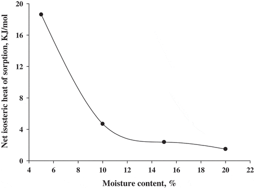 Figure 4. Variation in net isosteric heat of sorption with moisture content