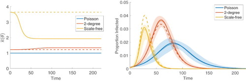 Figure 2. SIR epidemic simulations on static, single-layer graphs with degree distributions given by Poisson⁡(6) (blue), a 2-degree distribution in which p2=p9=0.5 (orange), and a scale-free distribution with pk=1.6168k−2.01 for 1≤k≤50 (yellow). (Left) κ¯(θ) (solid line) is constant and equal to κ (dashed line) for the Poisson distribution but not for the non-PT distributions. (Right) Solutions for the proportion of infected from the large graph limiting system (solid) and the pairwise system (dashed) show discrepancy for the non-PT distributions. Approximate 95% confidence intervals based on 100 stochastic simulations (shaded) and their means (dotted) show agreement with the large graph limiting systems.