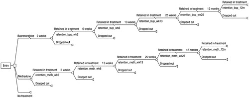 Figure 1. Decision tree model structure (adapted from Connock et al.Citation10).