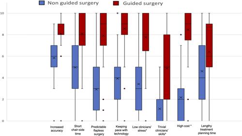 Figure 1 Median and interquartile range of the attitude of clinicians toward the advantages and disadvantages of computer-guided implant surgery (CGIS) versus the conventional non-CGIS approach on a scale of 0 (totally disagree) to 10 (totally agree). *Statistically significant difference at P < 0.05.
