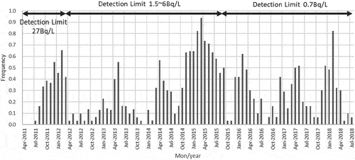 Figure 2. Temporal variation of the monthly frequency in which the measurement result was beneath the detection limit whose application period is displayed along the upper arrows.