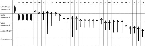 Figure 3. Trends for citizen engagement in spatial planning, 2000–16Note: Arrows show change over time; ovals indicate little overall change; and figures are reproduced directly from the country responses.