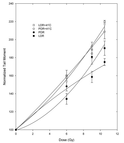Figure 5. Tail moments normalized to unirradiated controls following LDR and PDR irradiation with/without hyperthermia for the C716 cell line. Student's t-test determined that the differences between matched PDRH and LDRH doses are not statistically significant at the 95% confidence level. Differences between PDR and PDRH as well as LDR and LDRH matched doses are significant when combining the PDR and LDR data vs. PDRH and LDRH data.