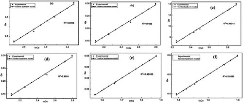 Figure 8. Fitting of Temkin adsorption isotherm model for removal of heavy metals using untreated and treated brick sand nanoparticles for Pb [(a) &; (b)], Cd [(c) &; (d)] and Cr [(e) &; (f)].