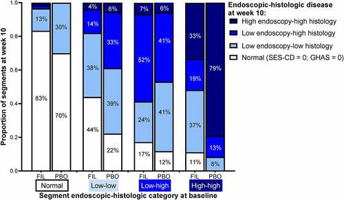 Figure 4. Proportion of segments in each endoscopic and histologic disease category at baseline and week 10. Normal segments were defined as those with SES-CD = 0 and GHAS = 0. Low and high endoscopic activity were defined as scores ≤2 and >2, respectively, for uSES-CD. Low histologic activity was defined as not normal or high activity; high histologic activity was defined as an aGHAS ulcer/erosion subscore = 1, or if aGHAS ulcer/erosion subscore = 0, then aGHAS epithelial damage, lamina propria neutrophils, and neutrophils in the epithelium all >0.