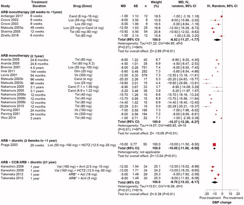 Figure 3. Effect of ARB on DBP reduction in patients with hypertension and CKD. *ARB (Olm, 20 mg; Los, 100 mg; Tel, 0 − 40 mg; Cand, 8 mg; Val, 80 − 160 mg). Aml: amlodipine; ARB: angiotensin receptor blocker; Azl: azelnidipine; Cand: candesartan; CCB: calcium channel blocker; CI: confidence interval; CKD: chronic kidney disease; DBP: diastolic blood pressure; HCTZ: hydrochlorothiazide; IV: inverse variance; Los: losartan; MD: mean difference; Olm: olmesartan; SE: standard error; Tel: telmisartan; Val: valsartan.