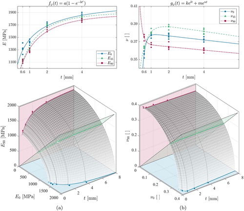 Figure 9. Visualisation of the curve fitting result (top) and the full material model approximating the dependency on orientation in the polar domain from 0 to 90 ∘ and thickness (bottom), with markers indicating tensile test data and coloured lines the fitted functions for (a) Young's modulus and (b) Poisson's ratio.