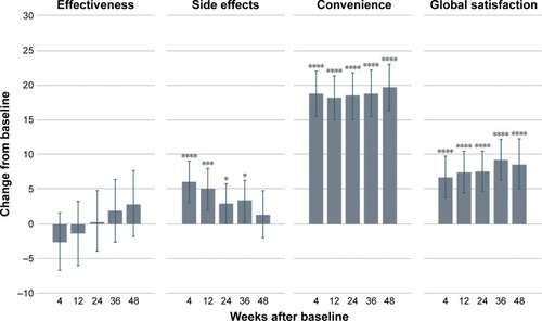 Figure 1 Improvement in overall TSQM scores from baseline.