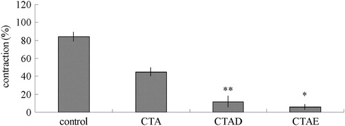 Figure 6. Effects of CTA, CTAD and CTAE on PE-induced transient contractions in Ca2+-free solution. **p < 0.01, *p < 0.05 with the control group. CTA: ethanol extracts from C. tinctoria, CTAD and CTAE were 50% and 70% ethanol eluates of CTA with AB-8 resin, respectively. Values represent mean ± SD of 10 determinations.