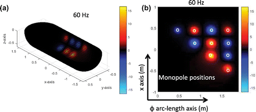 Figure 9. 3D View of exact intensity and the corresponding 2D view at 500 Hz.