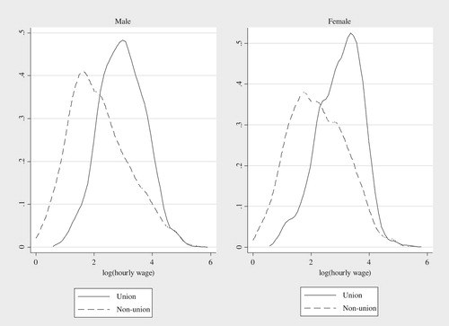 Figure 1. Kernel Density Functions by gender.