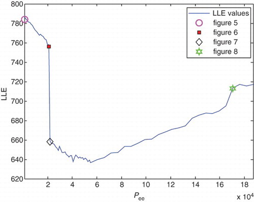 Figure 3. Variation of LLE versus pee values.