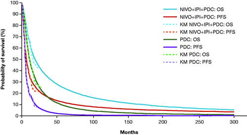 Figure 1. Overall survival and progression-free survival in the NIVO + IPI + PDC and PDC arms, comparing trial KM data and selected parametric curves. OS extrapolations: NIVO + IPI + PDC 2-knot spline normal; PDC log-logistic; PFS extrapolations: NIVO + IPI + PDC 2 knot spline odds; PDC 2 knot spline normal. Abbreviations. IPI, ipilimumab; KM, Kaplan-Meier; NIVO, nivolumab; OS, overall survival; PDC, platinum-doublet chemotherapy; PFS, progression-free survival. Source: Paz-Ares et al.Citation18, Hellmann et al.Citation12, Ramalingam et al.Citation29
