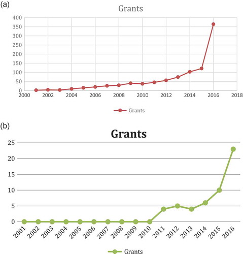 Figure 8. Evolution in the number of EV grants (indexed by NIH Reporter). Line graphs of the number of EV-related NIH grants published citing (a) key words (948) and (b) key words juxtaposed to analytic technology terms (52) each year of the study period (2000–2016).