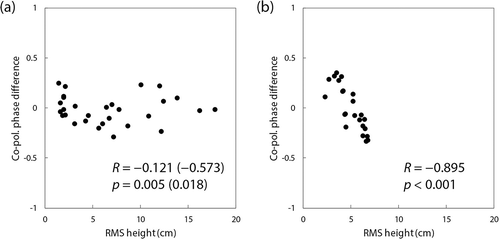 Figure 12. Scatterplots of co-polarization phase difference (φ) versus RMS height for the (a) 2017 and (b) 2018 sea ice campaigns. The values enclosed within parentheses in figure (a) represent the R and p values for RMS heights lower than 6.9 cm.