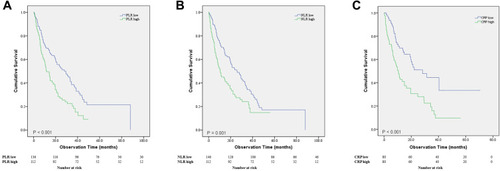 Figure 2 (A) Survival comparison between the high and low PLR groups (P< 0.001). (B) Survival comparison between the high and low NLR groups (P= 0.001). (C) Survival comparison between the high and low CRP groups (P< 0.001).