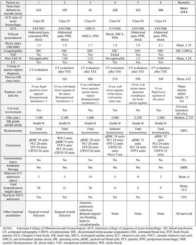 Figure 4. Clinical maternal presentations and outcome, and perinatal morbidities (N = 6)